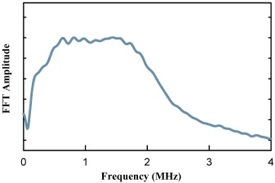 Typical frequency response of a BAT transducer for high frequency operation.