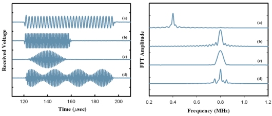 Example temporal responses for a BAT transducer under toneburst excitation (with FFT's alongside), showing the excellent control provided over resulting waveforms.