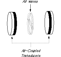 Schematic diagram showing "in-air" applications for BAT transducers in which simple propagation through a gas is of interest.