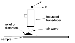 Schematic diagram showing the experimental arrangement used for air-coupled surface profilometry by a focussed BAT transducer.